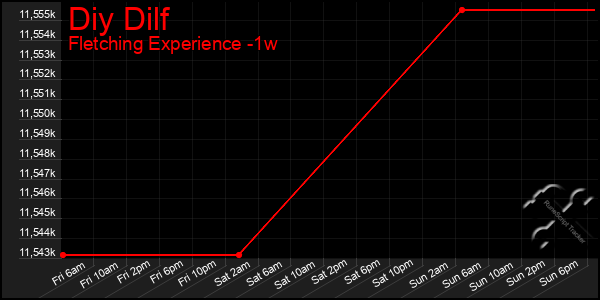 Last 7 Days Graph of Diy Dilf