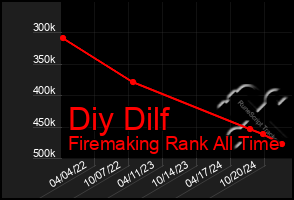 Total Graph of Diy Dilf