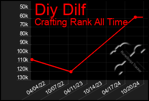 Total Graph of Diy Dilf