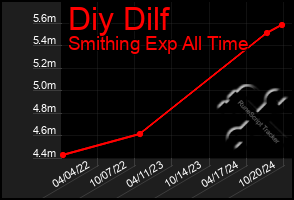 Total Graph of Diy Dilf