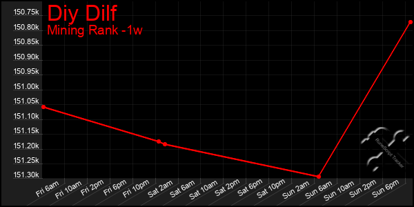 Last 7 Days Graph of Diy Dilf