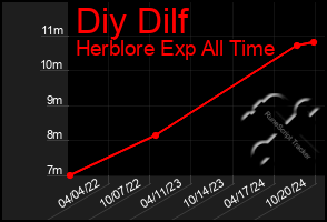 Total Graph of Diy Dilf