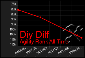 Total Graph of Diy Dilf