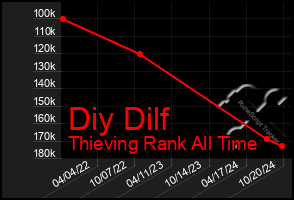 Total Graph of Diy Dilf