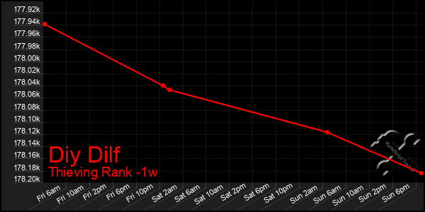 Last 7 Days Graph of Diy Dilf