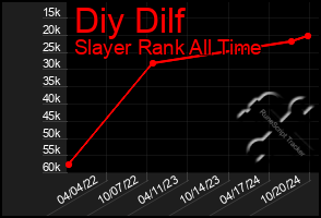 Total Graph of Diy Dilf