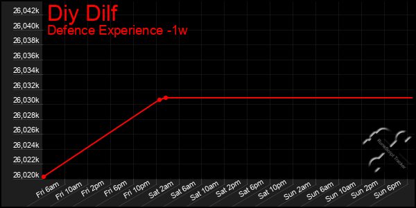 Last 7 Days Graph of Diy Dilf