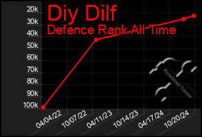 Total Graph of Diy Dilf