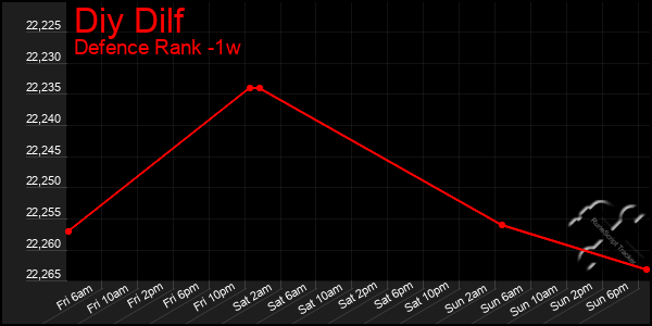 Last 7 Days Graph of Diy Dilf