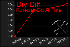 Total Graph of Diy Dilf