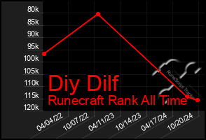 Total Graph of Diy Dilf