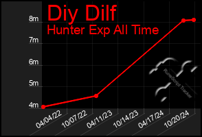 Total Graph of Diy Dilf