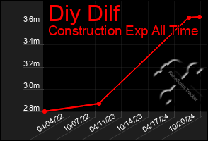 Total Graph of Diy Dilf