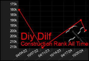 Total Graph of Diy Dilf