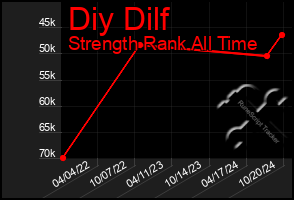 Total Graph of Diy Dilf