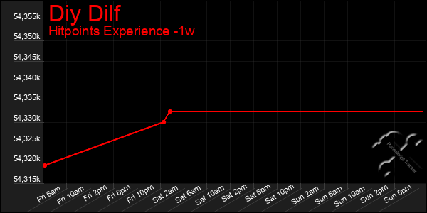 Last 7 Days Graph of Diy Dilf