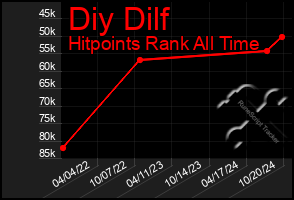 Total Graph of Diy Dilf