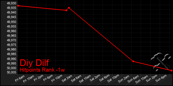 Last 7 Days Graph of Diy Dilf