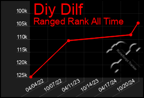 Total Graph of Diy Dilf