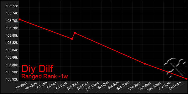 Last 7 Days Graph of Diy Dilf