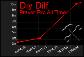 Total Graph of Diy Dilf