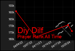 Total Graph of Diy Dilf