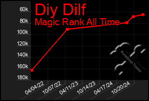 Total Graph of Diy Dilf