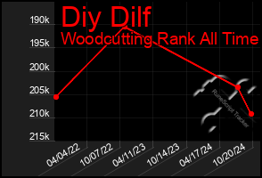 Total Graph of Diy Dilf