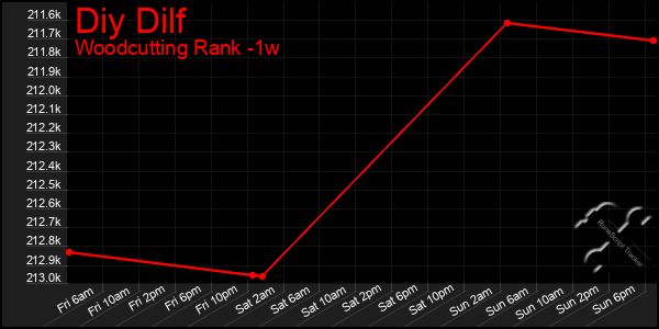 Last 7 Days Graph of Diy Dilf