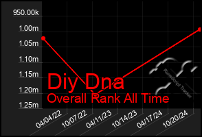 Total Graph of Diy Dna