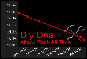 Total Graph of Diy Dna