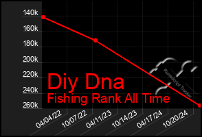 Total Graph of Diy Dna