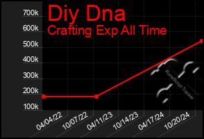 Total Graph of Diy Dna