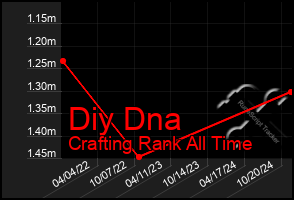 Total Graph of Diy Dna