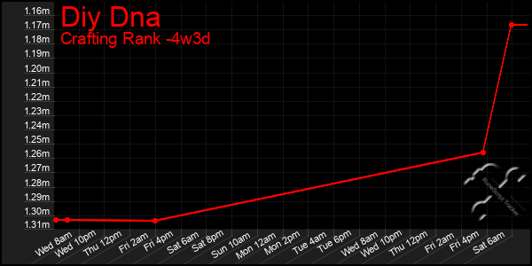 Last 31 Days Graph of Diy Dna