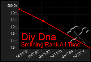 Total Graph of Diy Dna