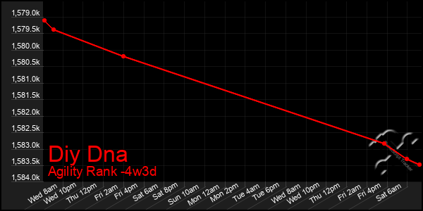 Last 31 Days Graph of Diy Dna