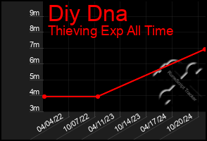 Total Graph of Diy Dna