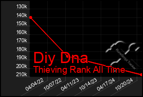 Total Graph of Diy Dna