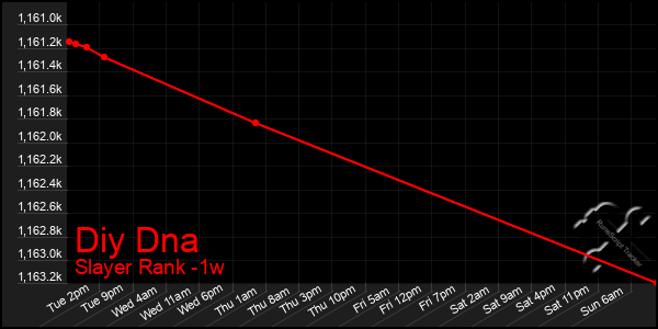 Last 7 Days Graph of Diy Dna