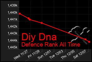 Total Graph of Diy Dna