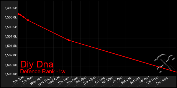 Last 7 Days Graph of Diy Dna