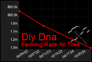 Total Graph of Diy Dna