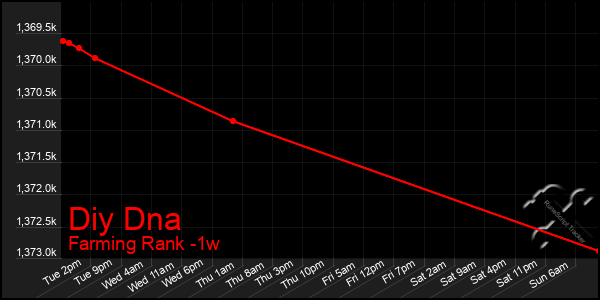 Last 7 Days Graph of Diy Dna