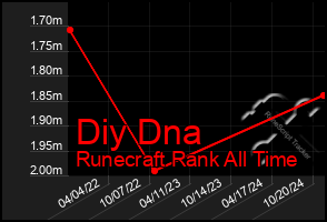 Total Graph of Diy Dna