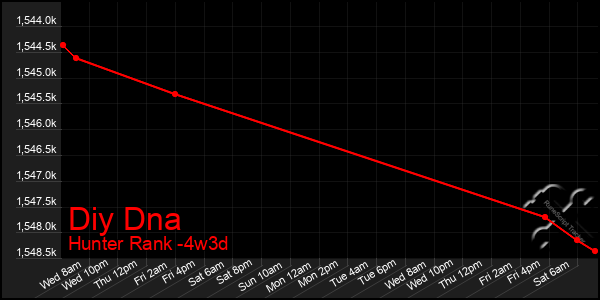 Last 31 Days Graph of Diy Dna