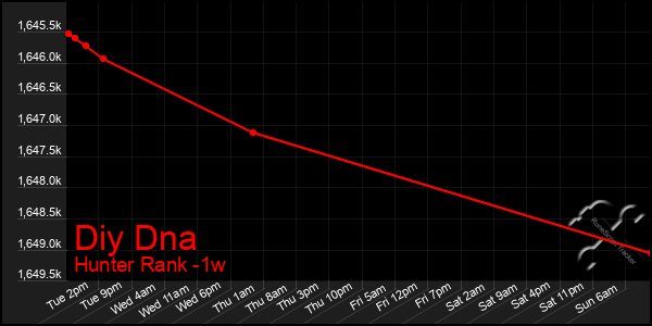 Last 7 Days Graph of Diy Dna