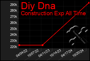 Total Graph of Diy Dna