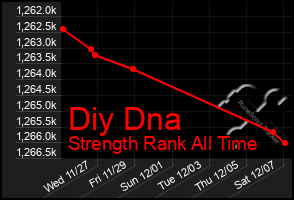 Total Graph of Diy Dna