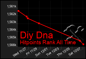 Total Graph of Diy Dna